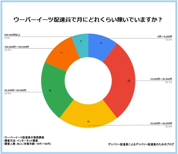 YUM JAM、Uber Eats配達員の実態調査を実施　 報酬や稼働時間などに関するアンケート結果を公開