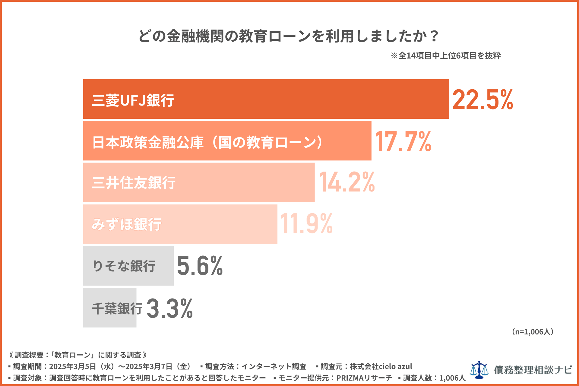どの金融機関の教育ローンを利用しましたか?