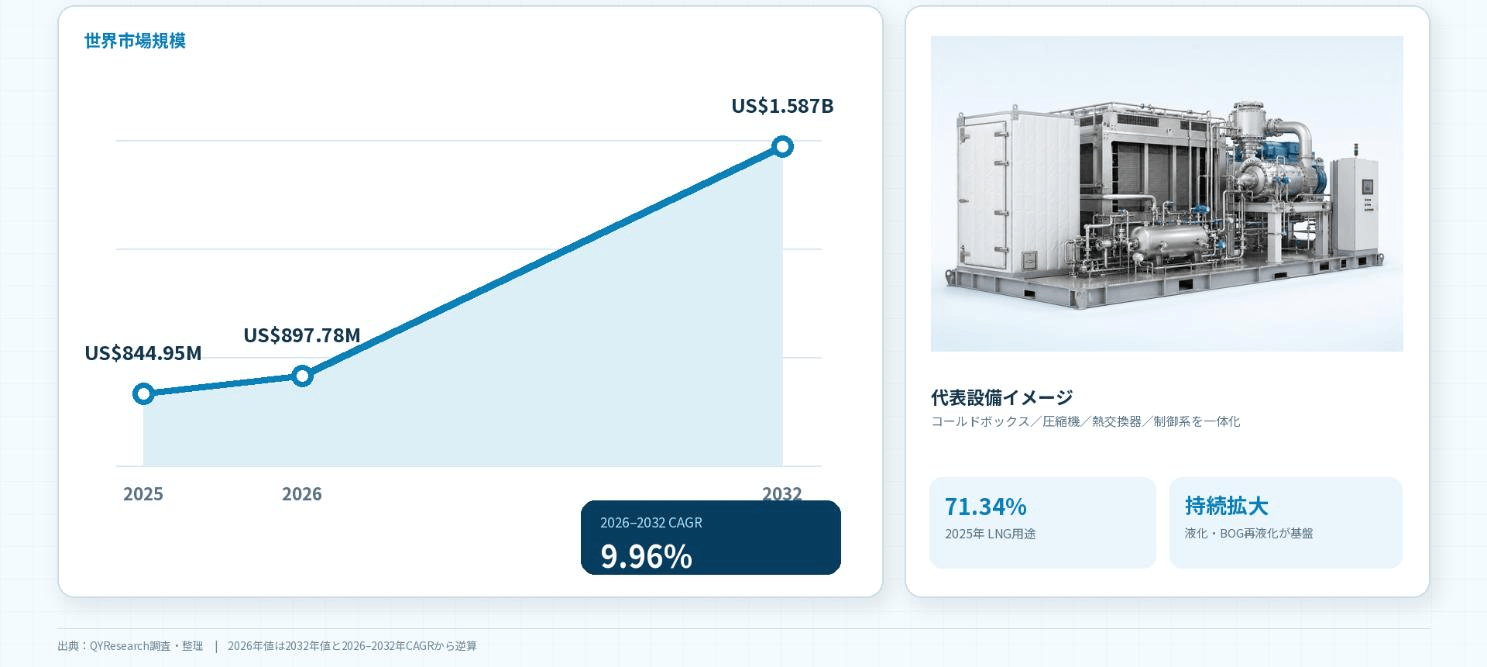 世界混合冷媒冷凍市場レポート2026：955百万米ドル規模と今後の成長性を分析