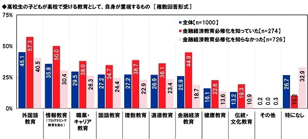 高校生の子どもが高校で受ける教育として、自身が重視するもの(2)