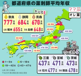 薬剤師の平均年収、都道府県で最大340万円も差が！ 実際の給与明細も大公開！ 「好年収」「高年収」それぞれの薬剤師の本音に迫る企画を公開