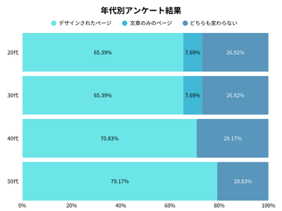 全体の年代別アンケート調査結果