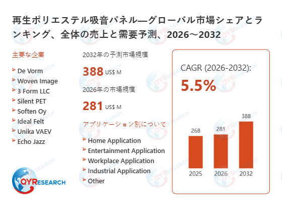 再生ポリエステル吸音パネル業界の市場動向:2032年には388百万米ドル規模に成長