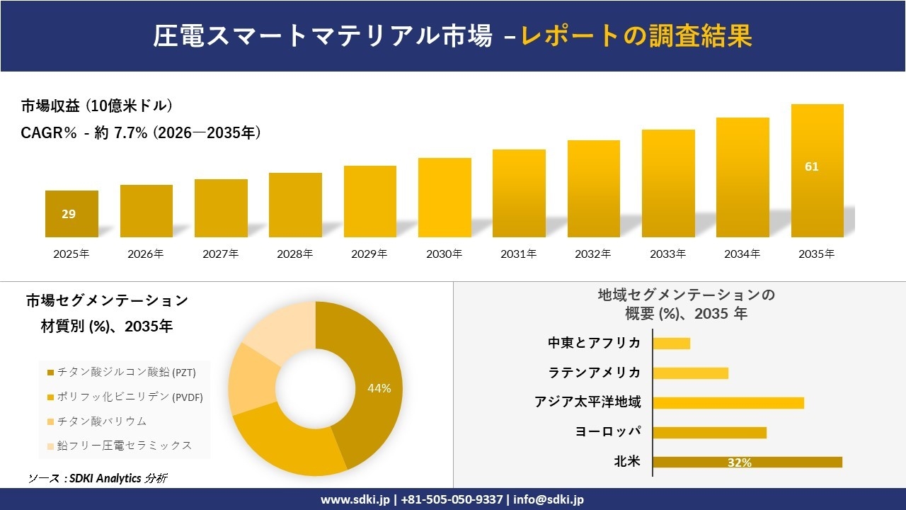 圧電スマートマテリアル市場の発展、傾向、需要、成長分析および予測2026-2035年