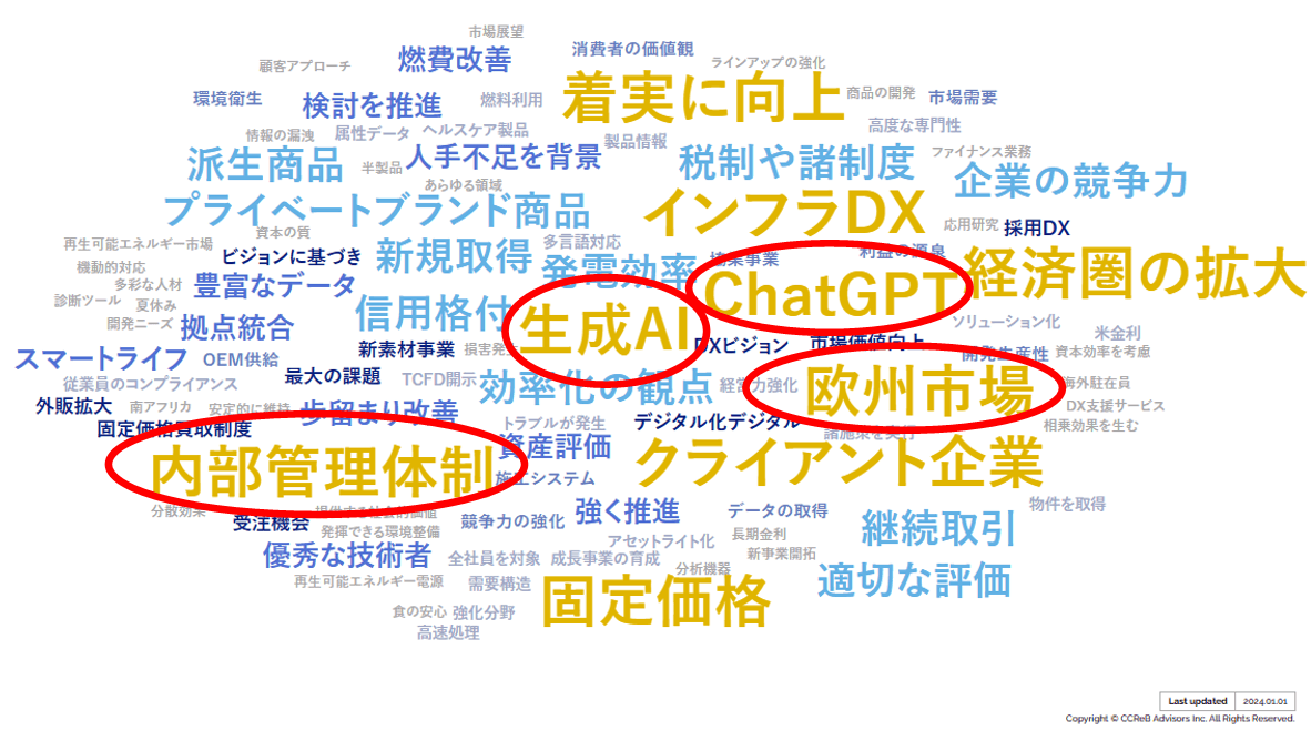 ※CCReB GATEWAYホットワード分析より(企業数ベース)。以下同様。