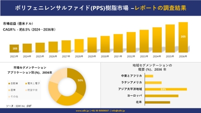 ポリフェニレンサルファイド(PPS)樹脂市場の発展