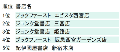 （日販　3月7日～4月7日）