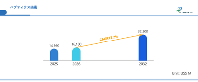 世界ハプティクス技術市場の成長予測2026～2032