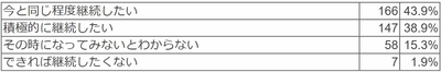 1年後にコドモンを継続して使用したいと思いますか。