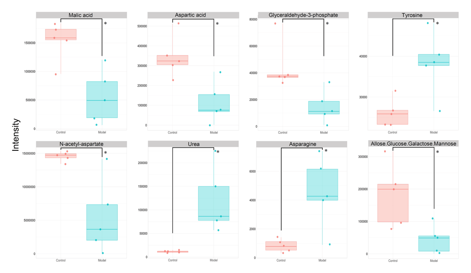 図1 大脳で有意差を示した8種類の代謝物の箱ひげ図 赤色はコントロール群、青色は炎症モデルマウス群を示す。代謝物は上段左から、Malic acid(リンゴ酸)、Aspartic acid(アスパラギン酸)、Glyceraldehyde-3-phosphate(グリセルアルデヒド-3-リン酸)、Tyrosine(チロシン)、下段左から、N-acetylaspartate(N-アセチルアスパラギン酸)、Urea(尿素)、Asparagine(アスパラギン)、Allose/Glucose/Galactose/Mannose(アロース/グルコース/ガラクトース/マンノース)を示す。