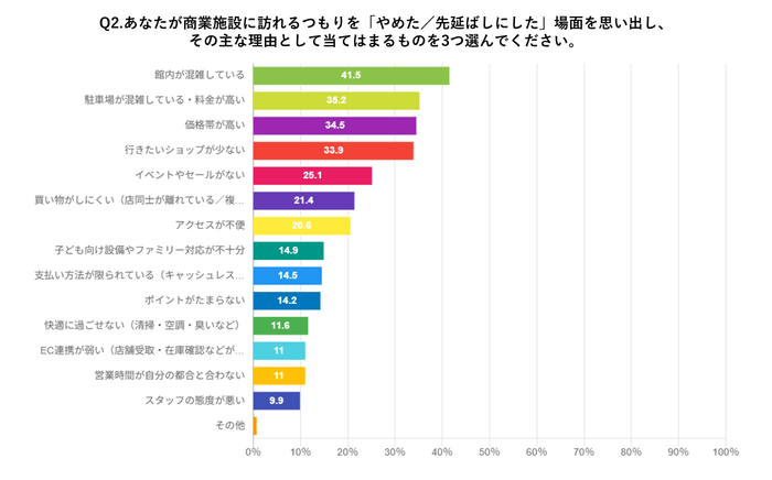 来館を先延ばしにした理由 アンケート結果