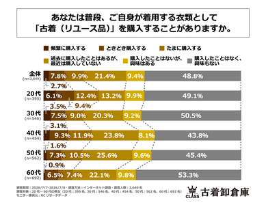 頻繁に購入する=月に1回以上、ときどき購入する＝数か月に1回程度、たまに購入する＝半年～1年に1回程度