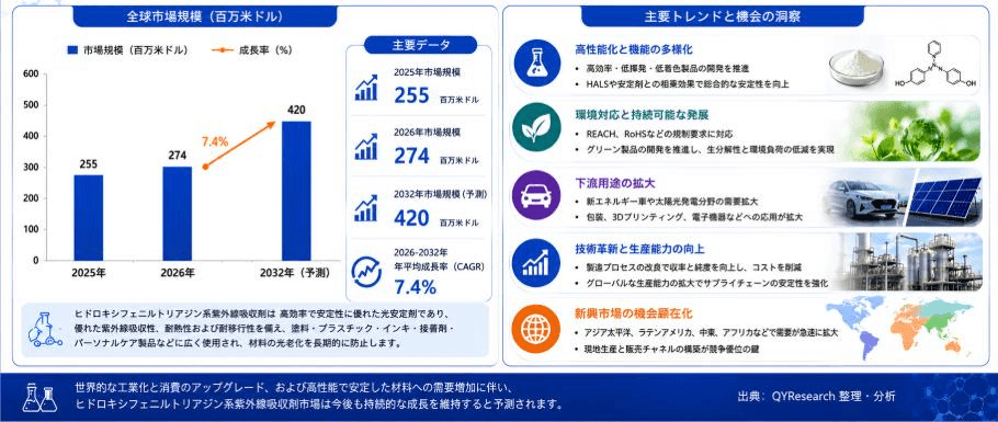 世界のヒドロキシフェニルトリアジン紫外線吸収剤市場規模は2025年に約255百万米ドル、2026年に274百万米ドルへ拡大する見込み