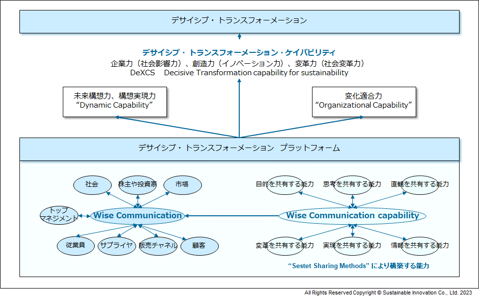 Fig.10 “Wise Communication”が実現するデサイシブ・トランスフォーメーション