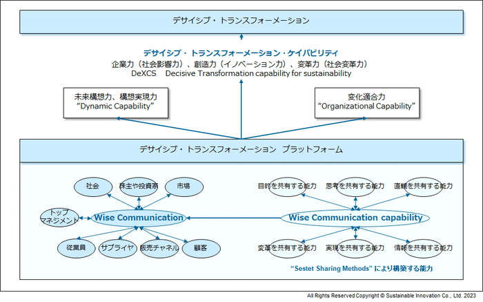 Fig.10 “Wise Communication”が実現するデサイシブ・トランスフォーメーション