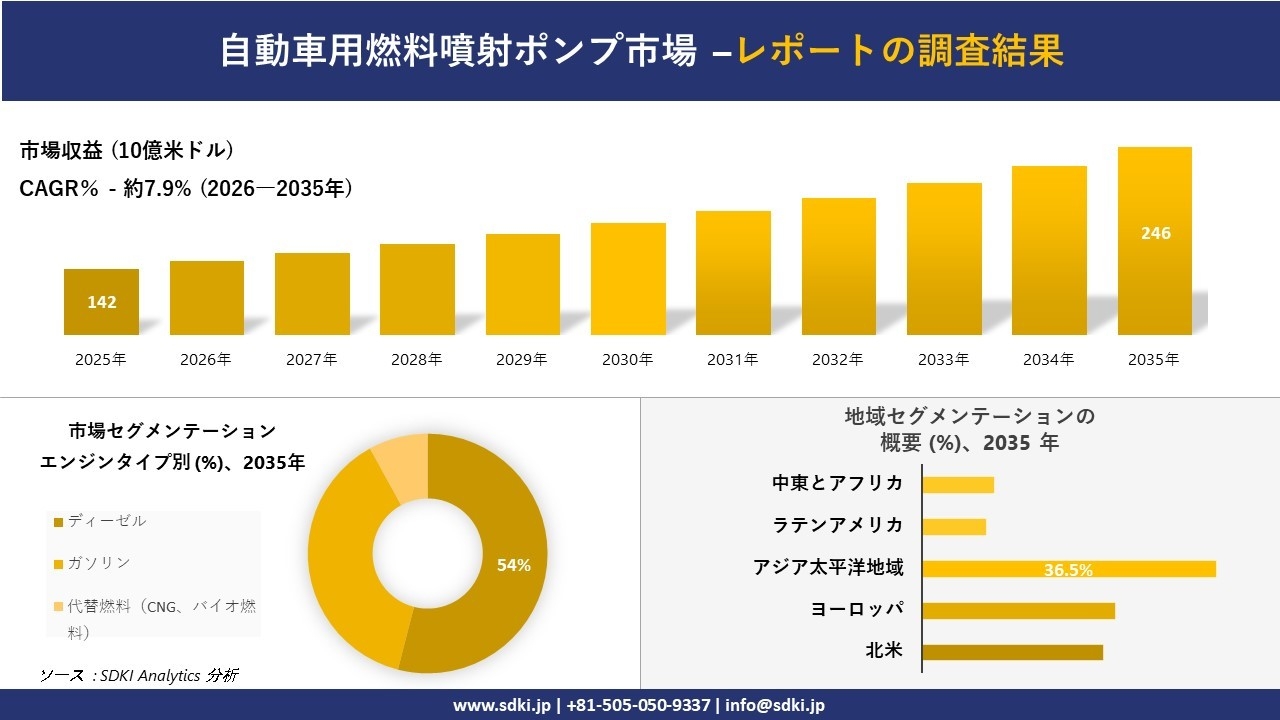 自動車用燃料噴射ポンプ市場の発展、傾向、需要、成長分析および予測2026－2035年