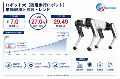 上記の図表／データは、QYResearchの最新レポート「2026～2032年のグローバルロボット犬調査レポート」から引用されている。