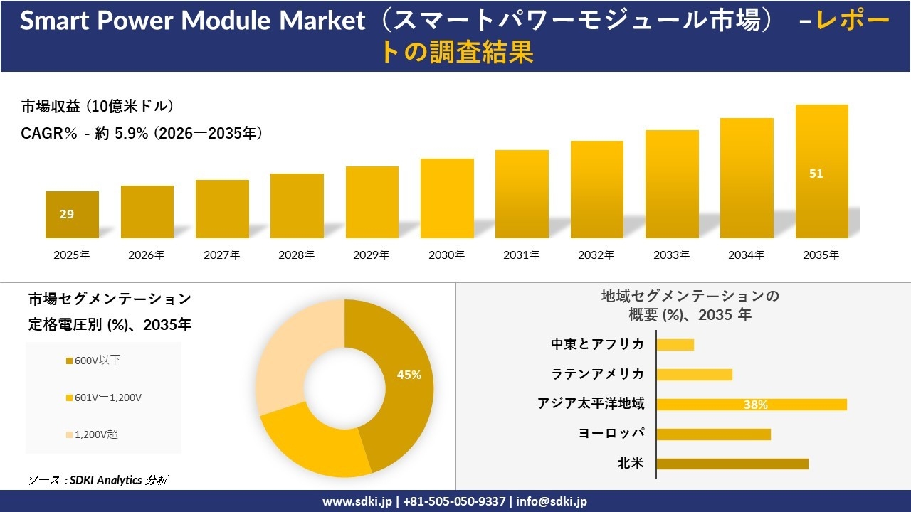 Smart Power Module Market（スマートパワーモジュール市場）の発展、傾向、需要、成長分析および予測2026－2035年