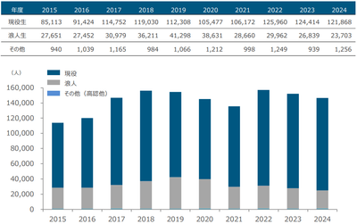 現役生・浪人生志願者数の推移（一般入試）