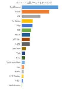 上記の図表／データは、YHResearchの最新レポート「グローバルエラストマーカップリングのトップ会社の市場シェアおよびランキング 2025」から引用されている。