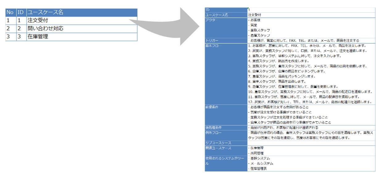 図4:ユースケース一覧とユースケースシナリオのイメージ