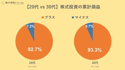 【20代・30代の株のリアル】 株式投資でうまく資産を築いているのはミレニアル世代よりもZ世代?