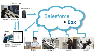 機械警備業務におけるSalesforce Sales Cloud導入による DX化にむけて　 ～業務効率化による生産性向上と新たなサービスの創造～