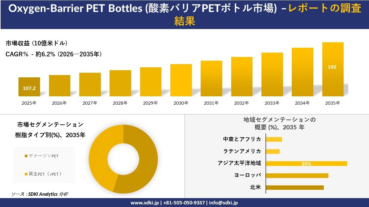 Oxygen-Barrier PET Bottles Market(酸素バリアPETボトル市場) 傾向、需要、成長分析、および2026－2035年の予測