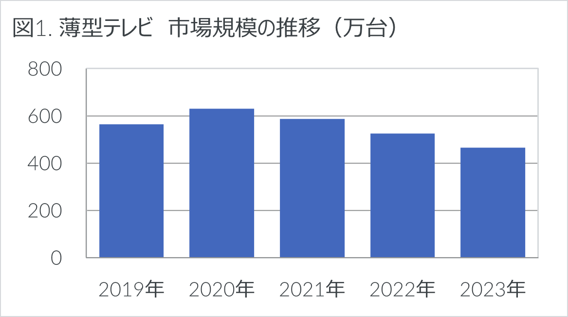 2023年家電市場は前年比-1.4%の微減 - 2023年 家電・IT市場動向 -