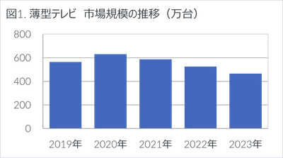 2023年家電市場は前年比-1.4%の微減 - 2023年 家電・IT市場動向 -