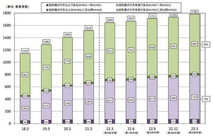 <MVNOサービスの事業者数の推移>