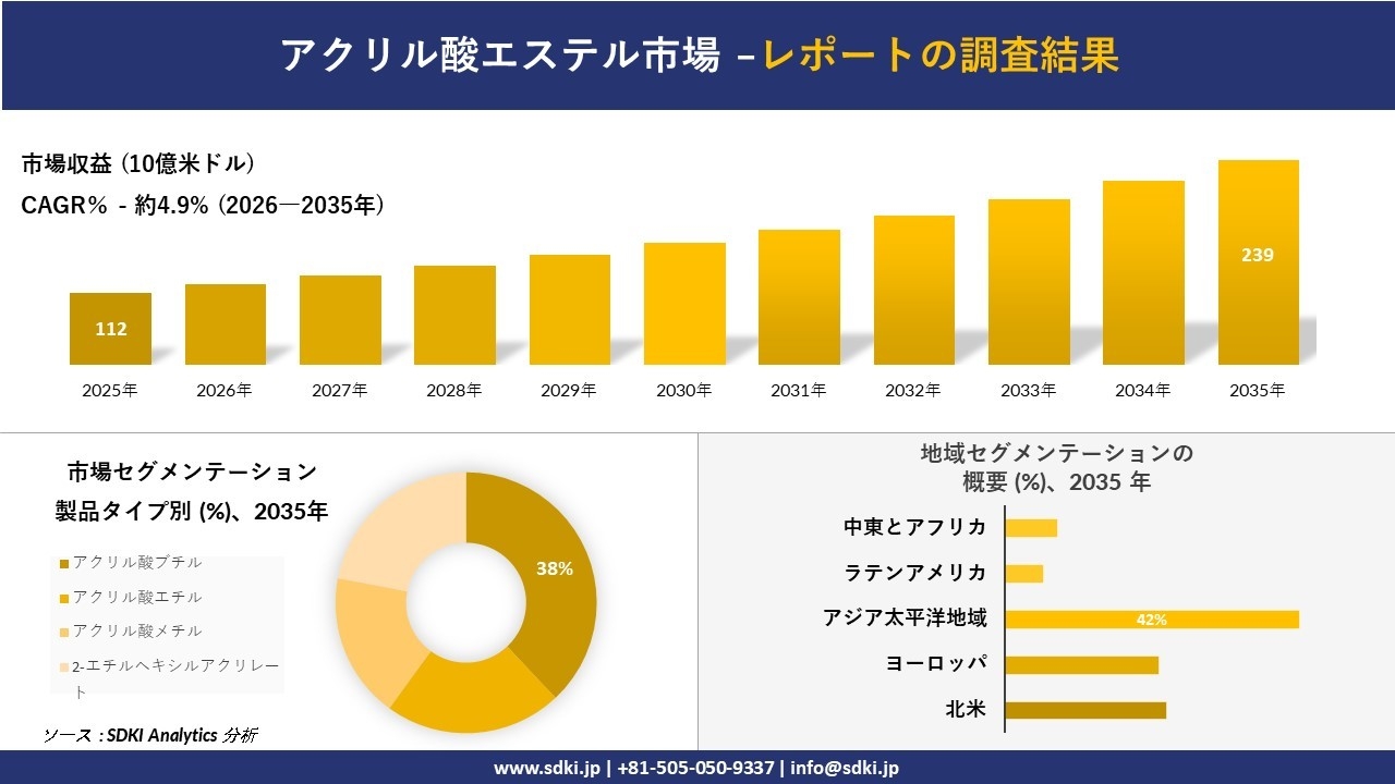 アクリル酸エステル市場の発展、傾向、需要、成長分析および予測2026-2035年