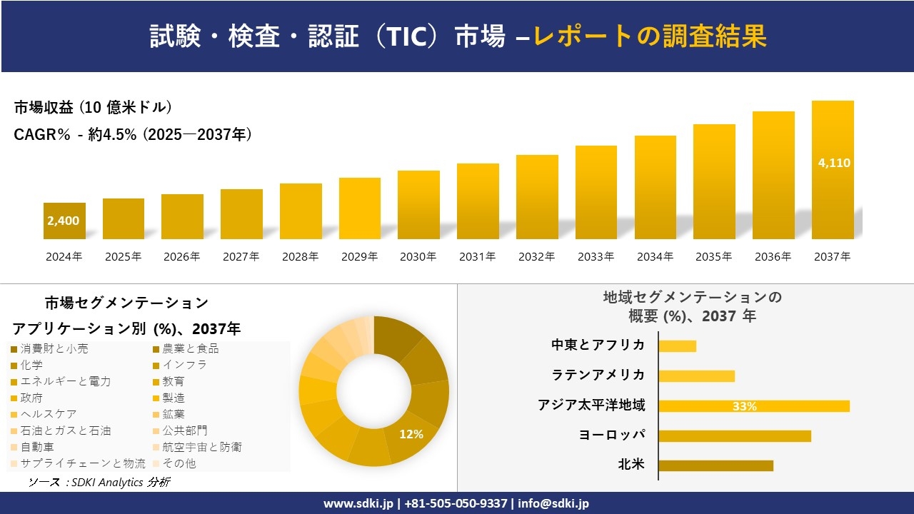 試験・検査・認証(TIC)市場の発展、傾向、需要、成長分析および予測2025-2037年