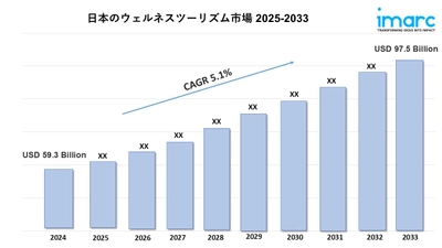 日本のウェルネスツーリズム市場規模は、2033年に975億米ドルに達すると予測されています。年平均成長率（CAGR）は5.1%です。