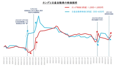 ホンダ・日産の経営統合に揺れたStockPointユーザーの2カ月間