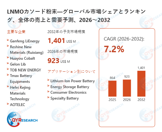 LNMOカソード粉末市場深度分析：企業競争力、価格変動、需要予測2026～2032