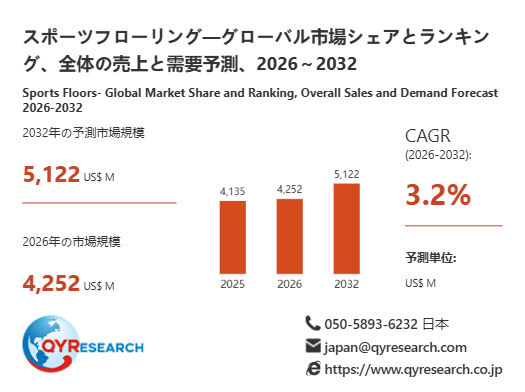 スポーツフローリング市場規模推移：2026年4252百万米ドルから2032年5122百万米ドルへ拡大
