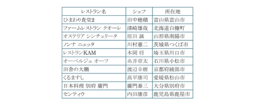 The Japan Times Destination Restaurantsが 今年の受賞レストランを発表 2025年 Restaurant of the Year は「ひまわり食堂２」（富山）に決定