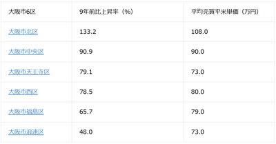表1：大阪市6区の価格上昇率と平均売買平米単価（2026年1月現在）※価格上昇率順
