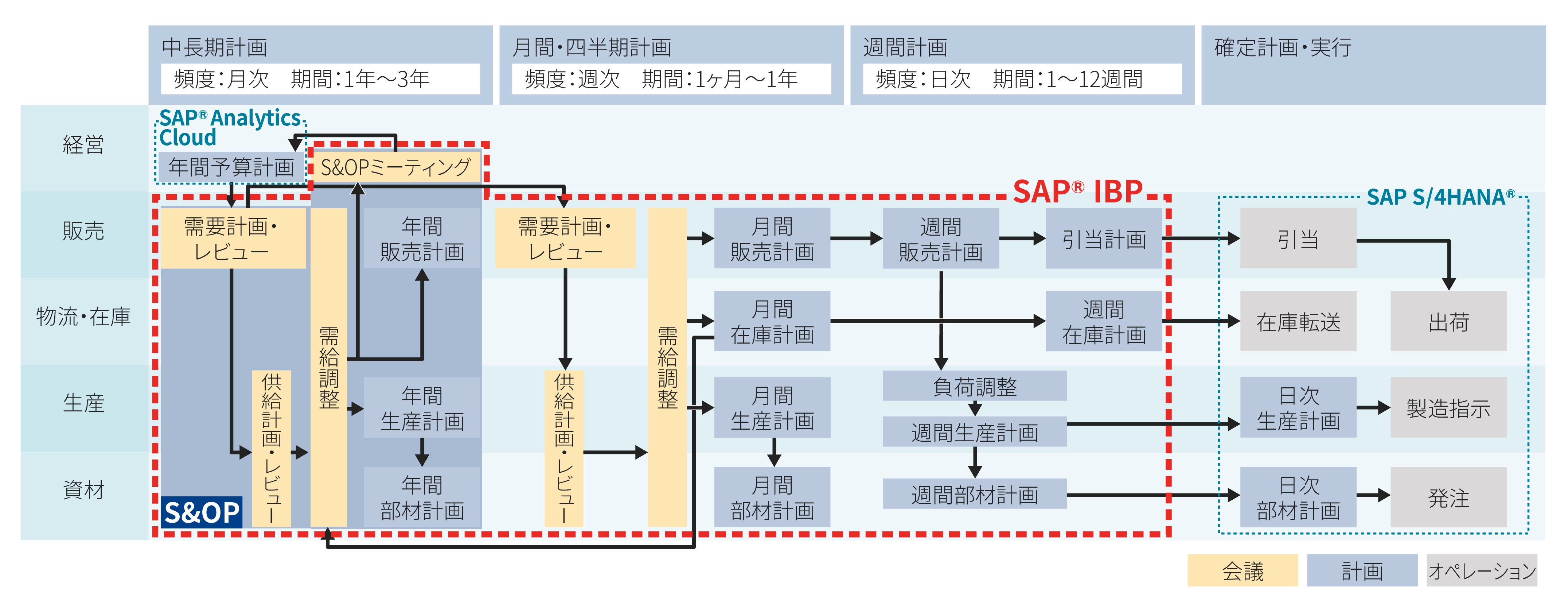 サプライチェーン計画策定プロセスとシステム範囲