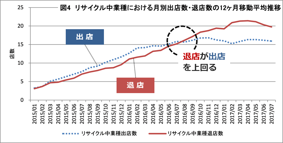 リサイクル業種:商業施設の出退店動向