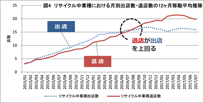 リサイクル業種:商業施設の出退店動向