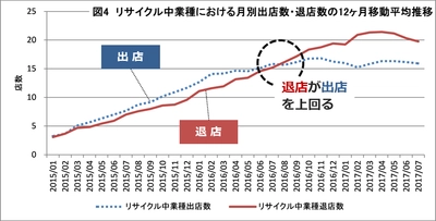 リゾームが「SC GATE」トレンドレポートを報告　 「何がリサイクル・リユース業種を駆逐したのか？」 (大業種：サービス、中業種：リサイクル)