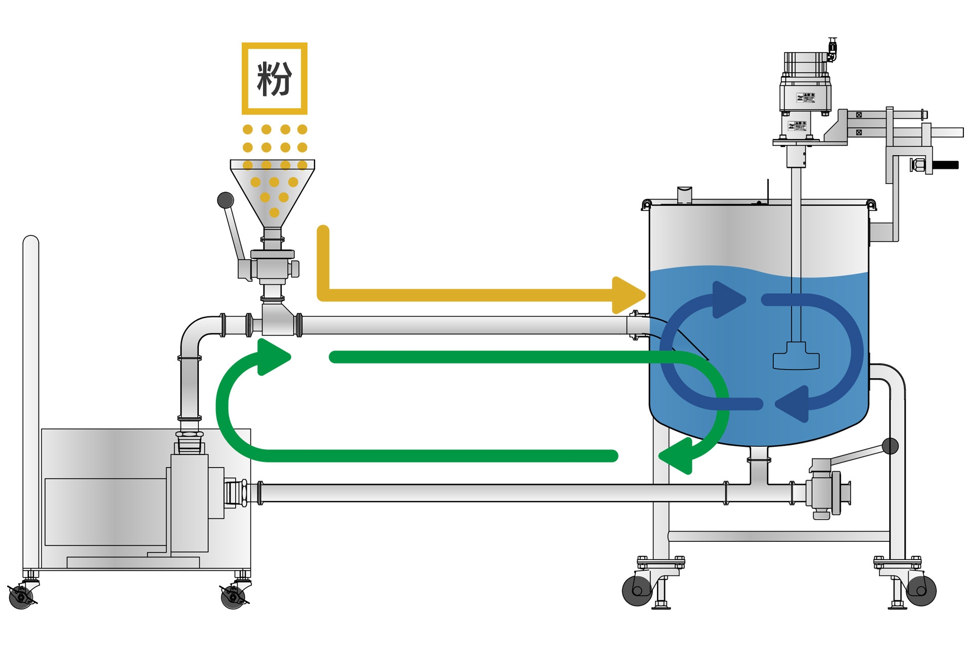 粉体と液体が混ざる流れ