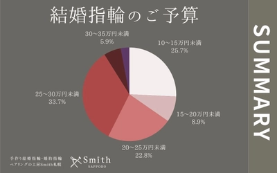 【７割のカップルが挙式予定がないと回答】北海道札幌市の手作り結婚指輪・婚約指輪専門店の『工房Smith札幌本店』2025年3月にご来店されたお客様へ行ったアンケート結果まとめ