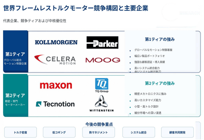 図. 世界のフレームレストルクモーター市場規模と成長動向