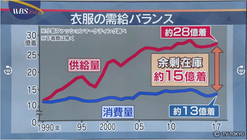 デッドストックの再活用へ。株式会社Use upを立ち上げ。