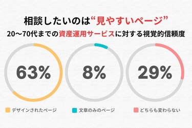 資産運用サービス LP デザイン調査：20-70代の視覚的信頼度と相談意欲の相関関係を分析