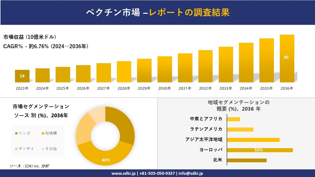 ペクチン市場の発展、傾向、需要、成長分析および予測2024ー2036年