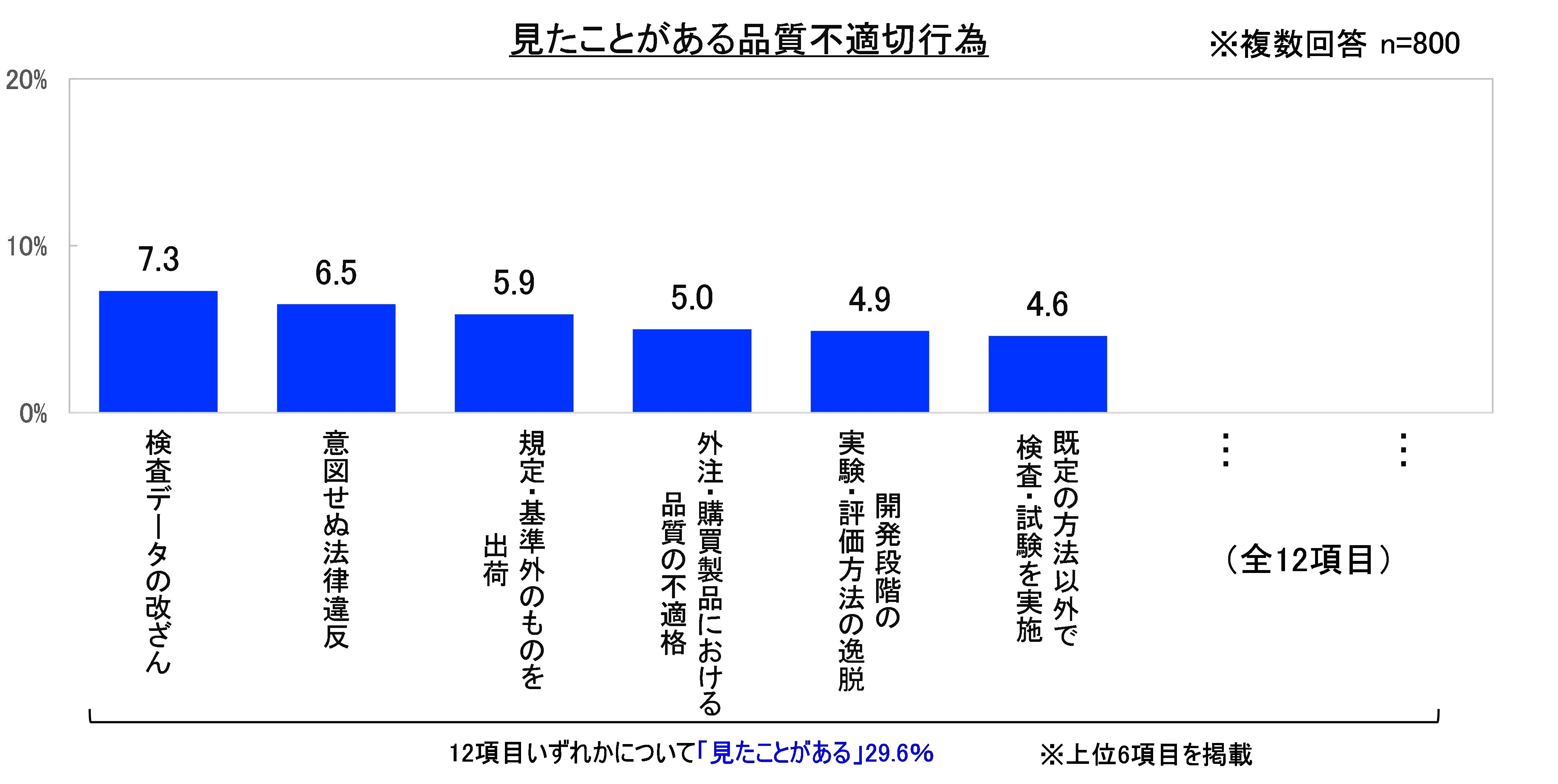 見たことがある品質不適切行為1